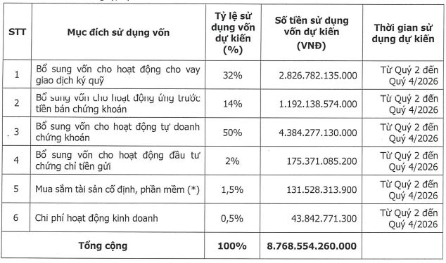 Chứng khoán HD dùng gần 8.800 tỷ đồng từ đợt chào bán cổ phiếu vào việc gì?- Ảnh 1.