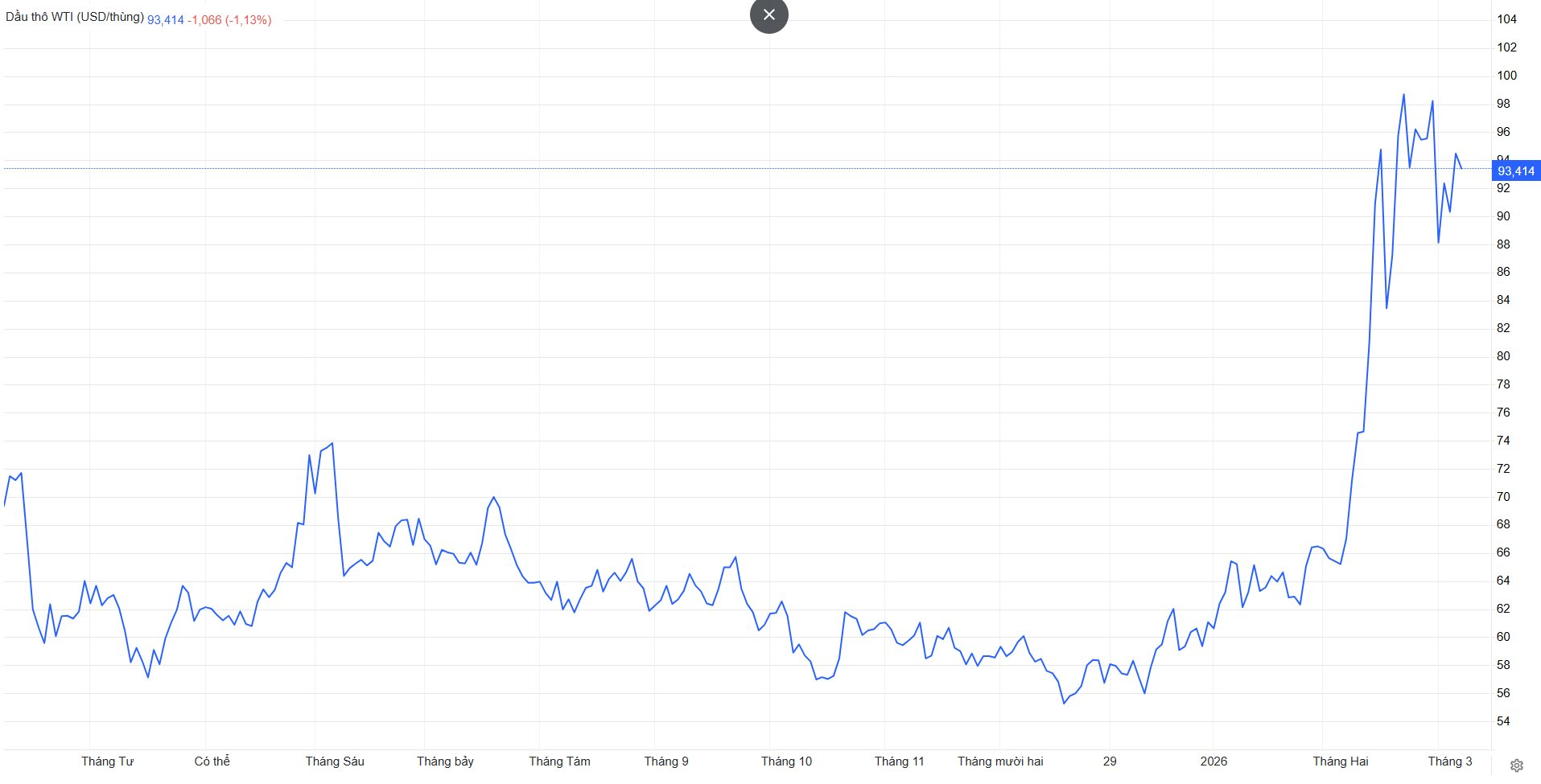 Giá dầu thế giới hạ nhiệt sau khi ông Donald Trump ra quyết định bất ngờ với Iran - Ảnh 3.