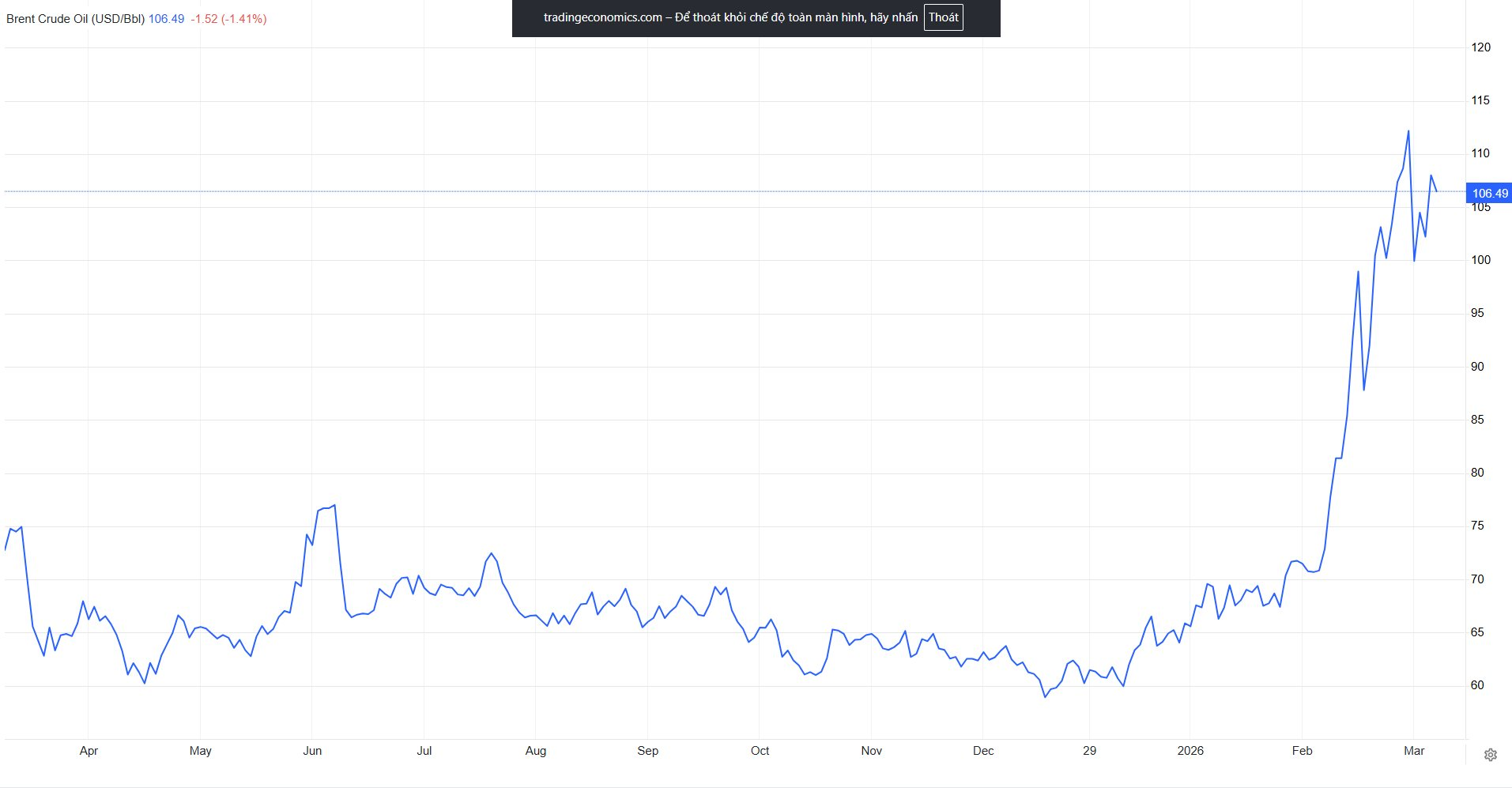 Giá dầu thế giới hạ nhiệt sau khi ông Donald Trump ra quyết định bất ngờ với Iran - Ảnh 2.