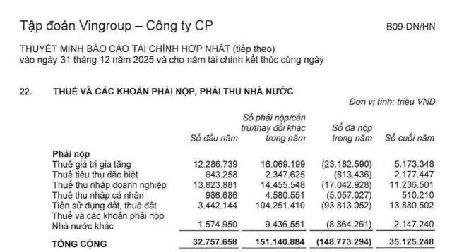 Warren Buffett tự hào khoe nộp thuế TNDN chiếm 5% của Mỹ, tỷ phú Phạm Nhật Vượng làm được điều kinh ngạc hơn: gần 7% thu ngân sách Việt Nam- Ảnh 1.