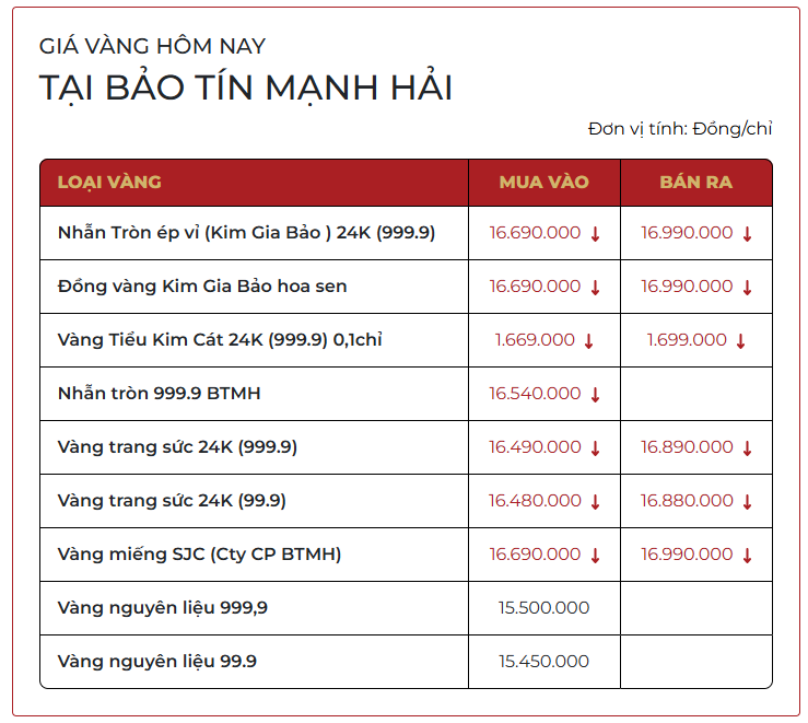 Sáng 27/3:  Giá vàng SJC, giá vàng nhẫn trơn cùng giảm - Ảnh 2.