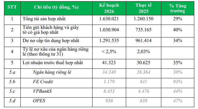 Ngân hàng đầu tiên ở Việt Nam đặt mục tiêu tăng vốn điều lệ lên trên 100.000 tỷ đồng - Ảnh 2.