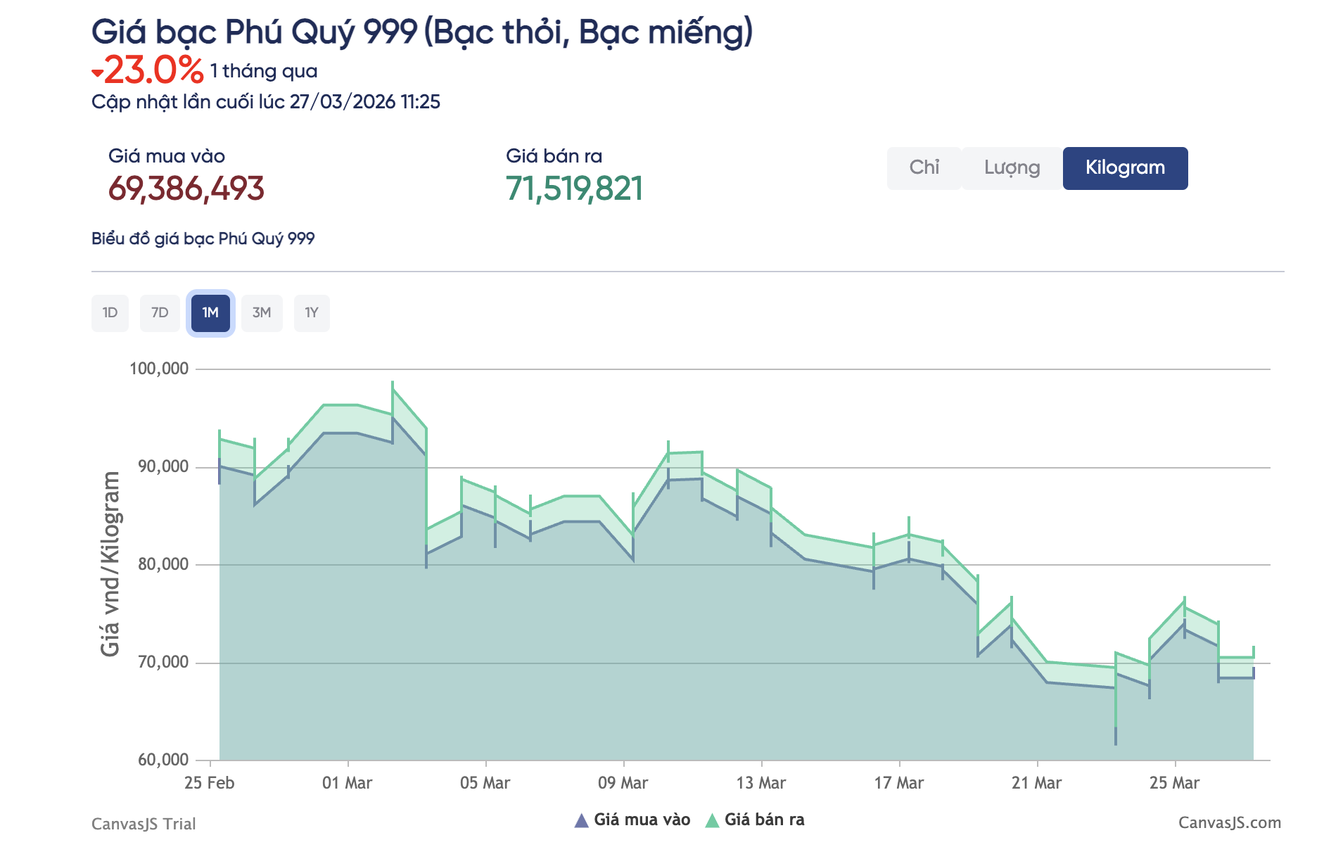 Giá bạc hôm nay 27 - 3: Xu hướng giảm sâu và cơ hội đầu tư 2026 - Ảnh 3. Giá bạc hôm nay 27 - 3: Xu hướng giảm sâu và cơ hội đầu tư 2026 - Ảnh 3.