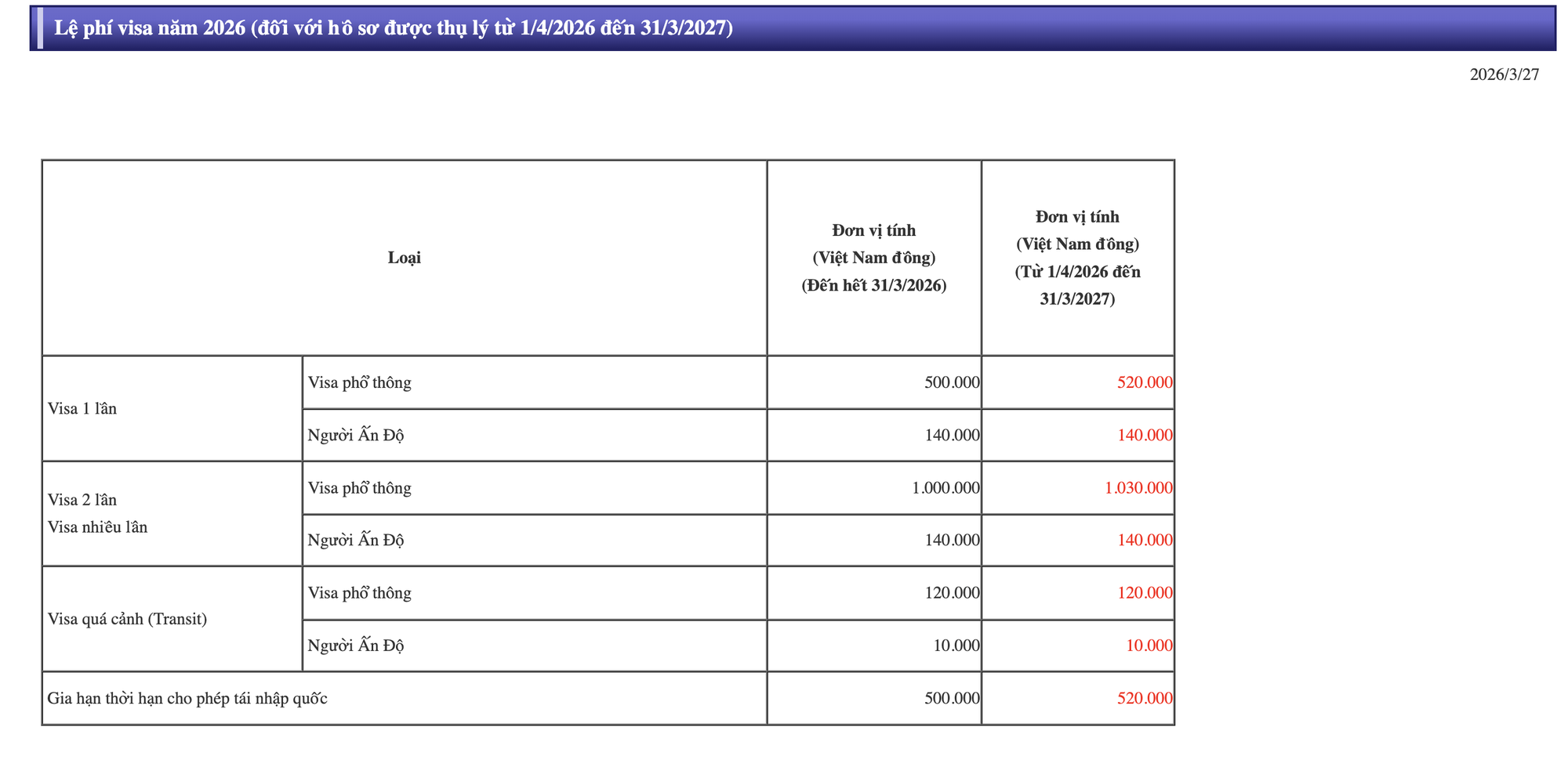 Từ 1/4, người Việt phải chi trả phí visa Nhật Bản đắt hơn sau 48 năm- Ảnh 2.