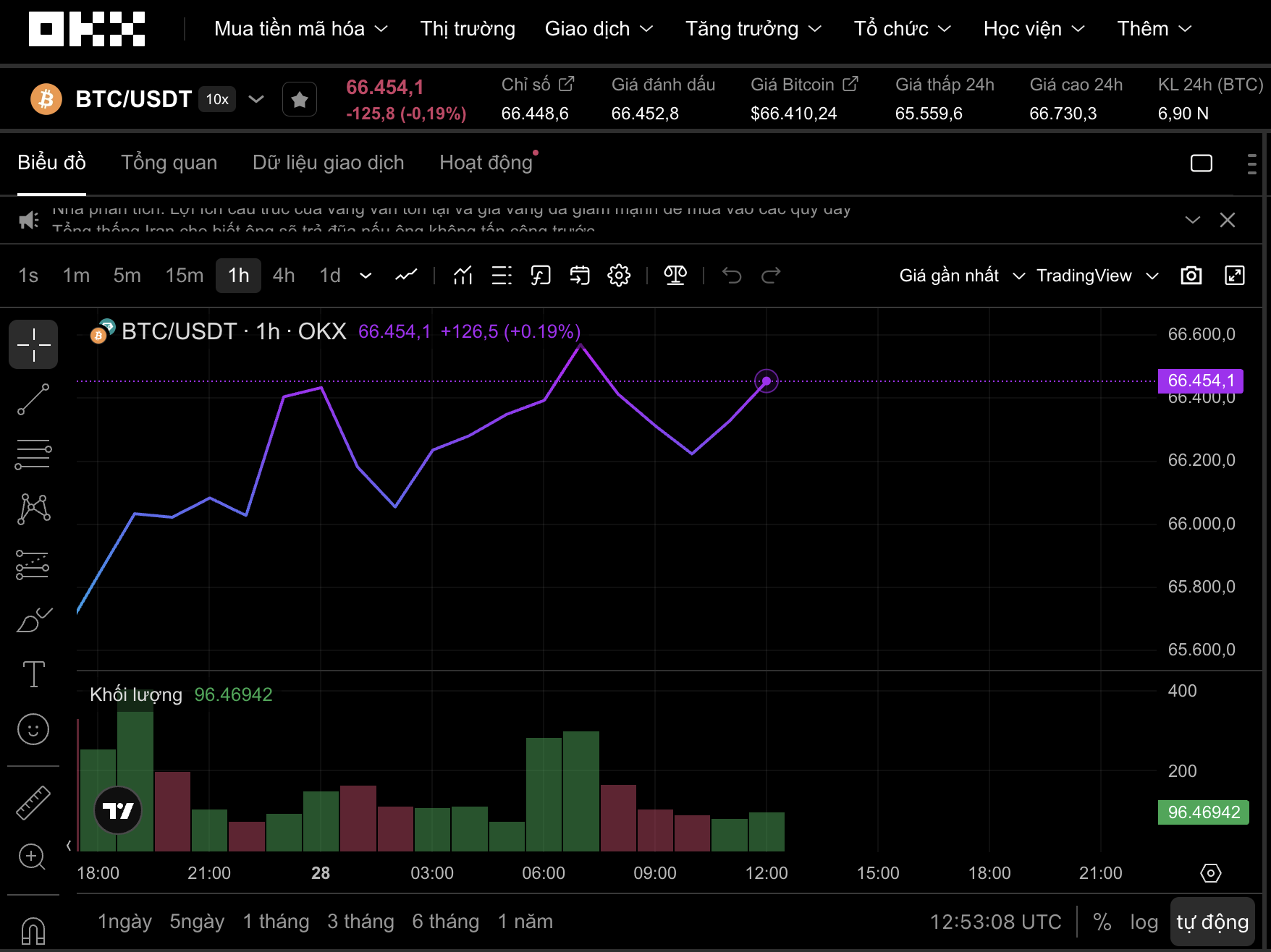 Dự báo Bitcoin giảm xuống 40 . 000 USD: Thị trường tiền số hôm nay 28 - 3 - Ảnh 1. Dự báo Bitcoin giảm xuống 40 . 000 USD: Thị trường tiền số hôm nay 28 - 3 - Ảnh 1.