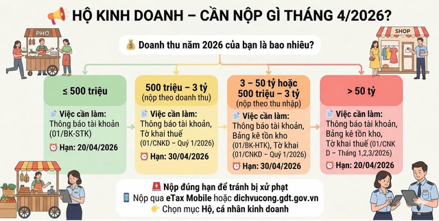 Hộ kinh doanh lưu ý: Loạt hồ sơ phải nộp ngay trong tháng 4, quá hạn có thể bị xử phạt- Ảnh 1.