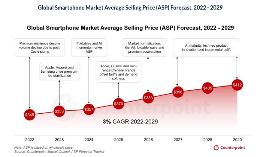 Thời smartphone giá rẻ đã chết: Khi “ngàn đô” không còn là đỉnh - và giá trung bình giờ ngang ngửa chiếc iPhone đầu tiên - Ảnh 2.