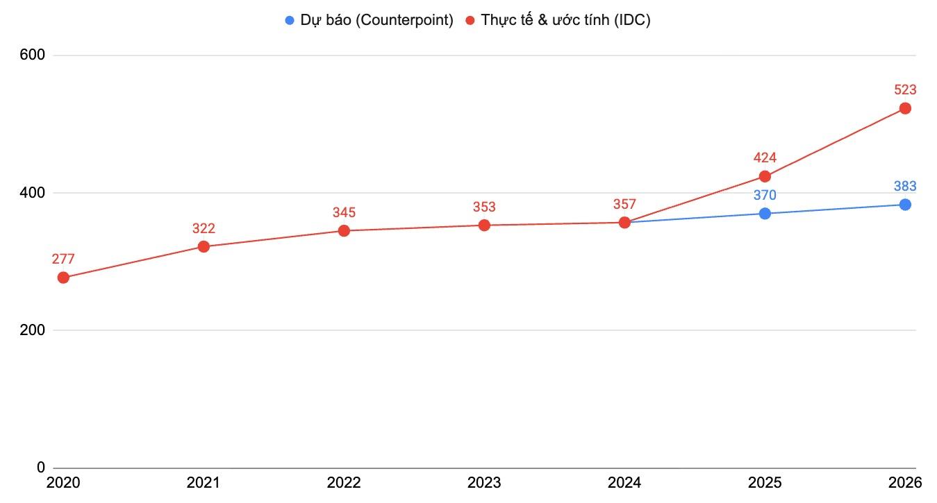 Thời smartphone giá rẻ đã chết: Khi “ngàn đô” không còn là đỉnh - và giá trung bình giờ ngang ngửa chiếc iPhone đầu tiên - Ảnh 5.