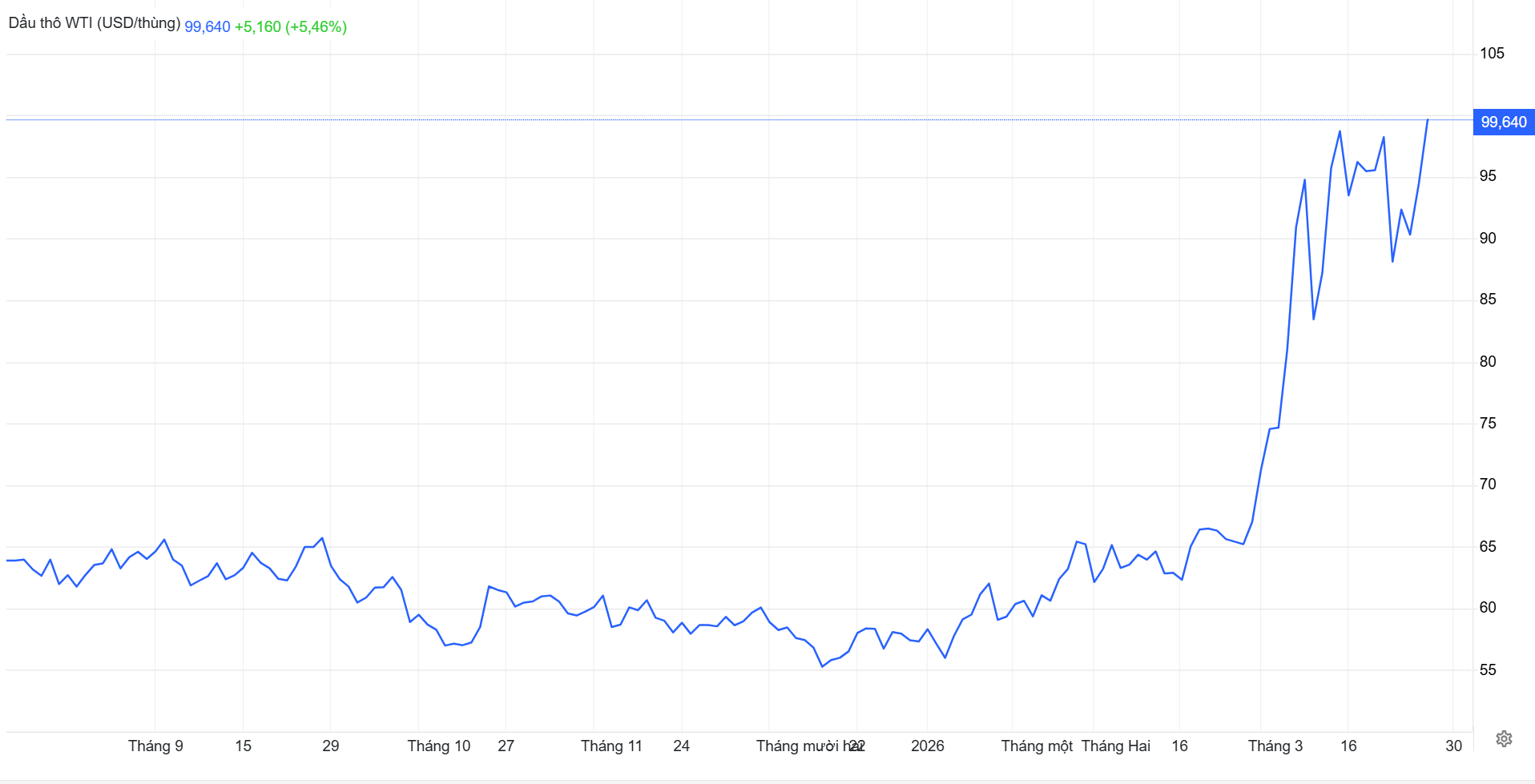 Sáng nay, giá dầu thế giới lại tăng dựng đứng, tiến gần mốc 115 USD/1 thùng- Ảnh 2.