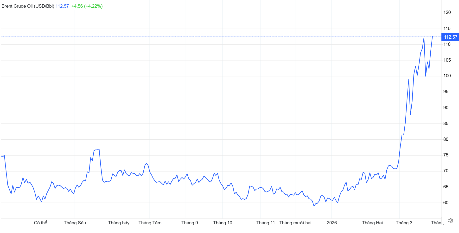 Sáng nay, giá dầu thế giới lại tăng dựng đứng, tiến gần mốc 115 USD/1 thùng- Ảnh 3.