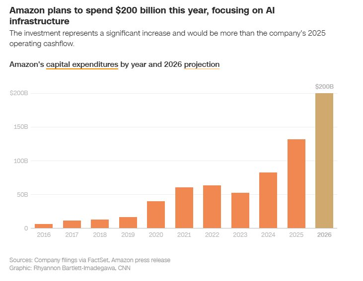 Sa thải 30.000 người, "vung" 200 tỷ USD nuôi tham vọng AI, Amazon có đang trở thành ‘quốc gia số’ sau 20 năm đầu tư cho điện toán đám mây?- Ảnh 3.