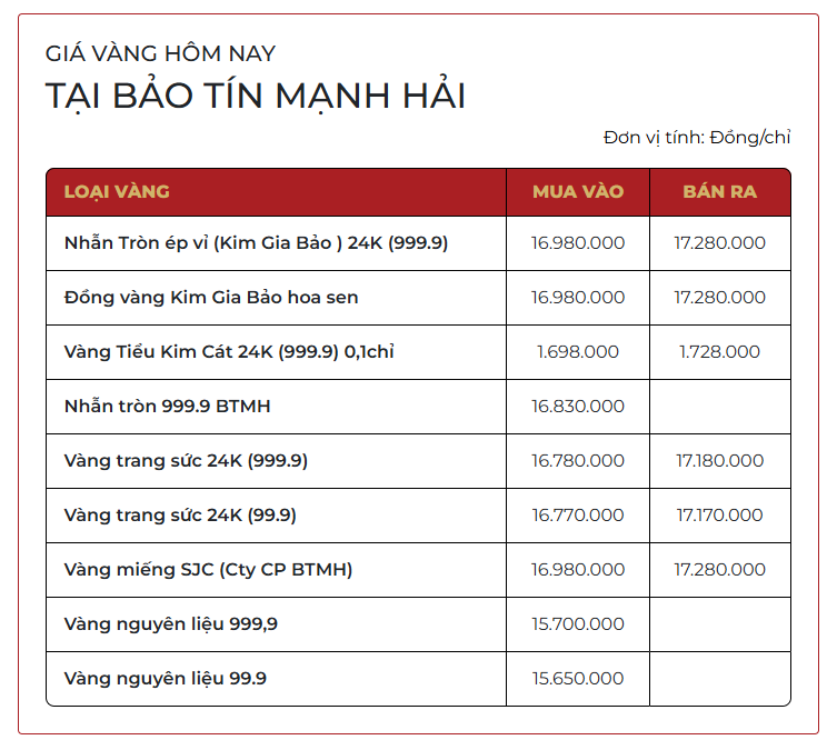 Giá vàng SJC, vàng nhẫn trơn sáng nay ngày 28/3 - Ảnh 1.