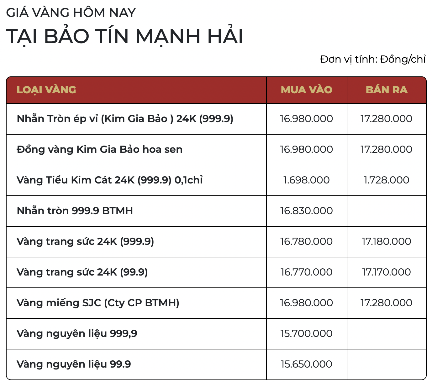 Giá vàng SJC, vàng nhẫn trơn sáng 30/3 - Ảnh 1.