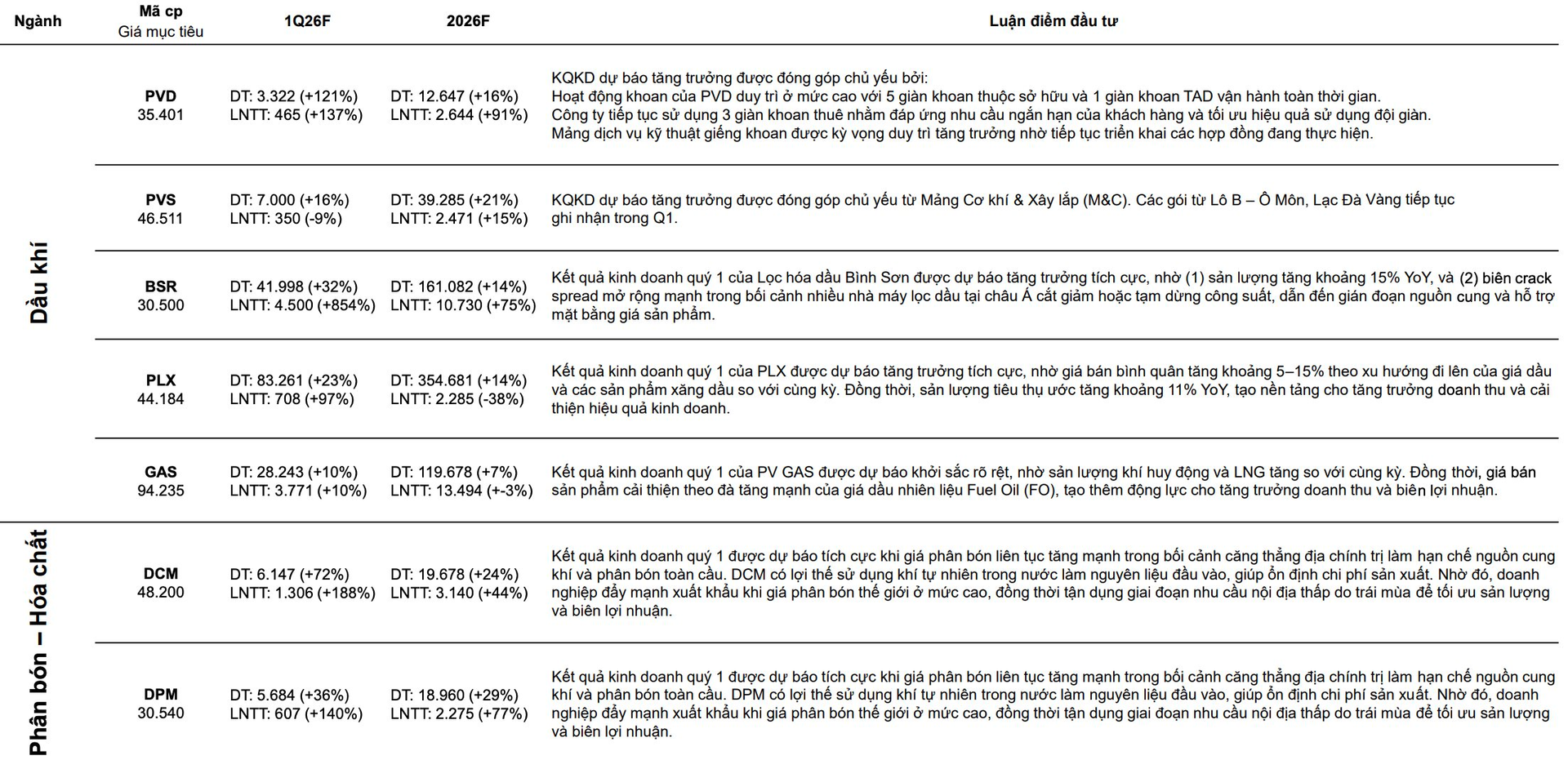 CTCK dự báo lợi nhuận quý 1/2026 của một doanh nghiệp dầu khí có thể tăng trưởng 850%- Ảnh 1.