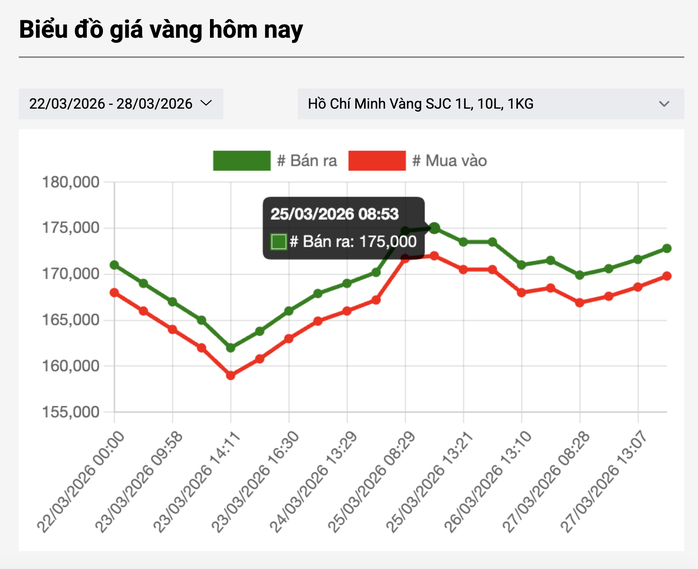 Giá vàng hôm nay 29-3: Đồng loạt dự báo tăng- Ảnh 2.