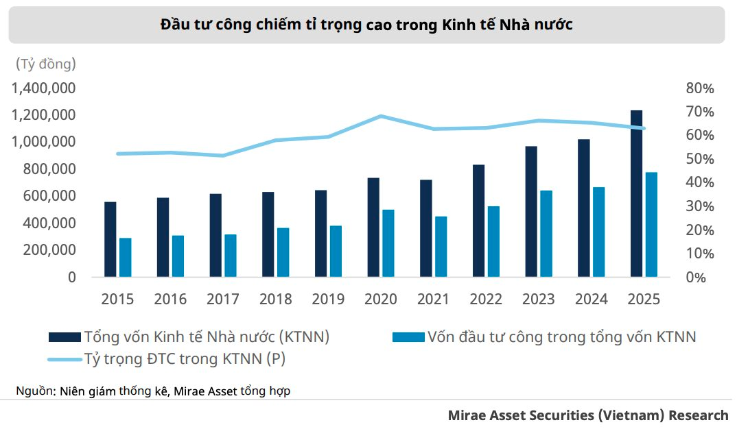 Nguồn lực gần 1 triệu tỷ đồng được "bơm" vào nền kinh tế, nhóm ngành nào dự kiến hưởng lợi trực tiếp?- Ảnh 1.