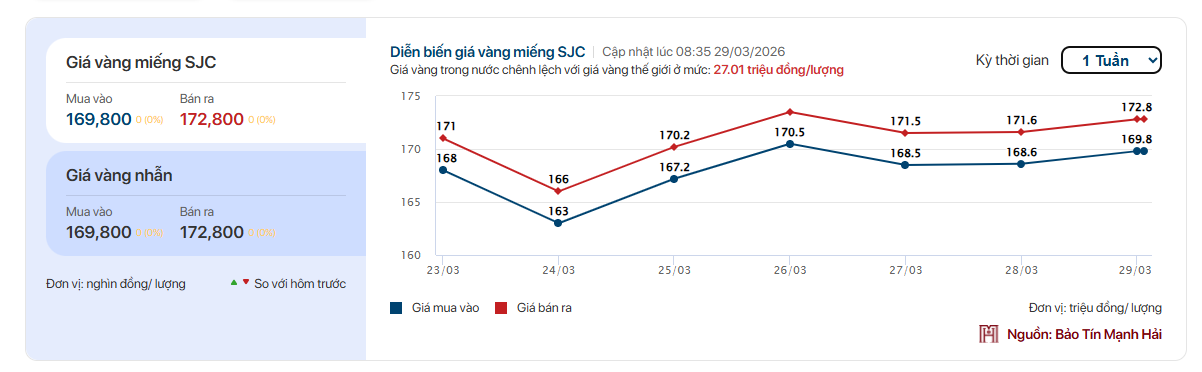 Giá vàng SJC, giá vàng nhẫn trơn sáng nay ngày 29/3 - Ảnh 1.