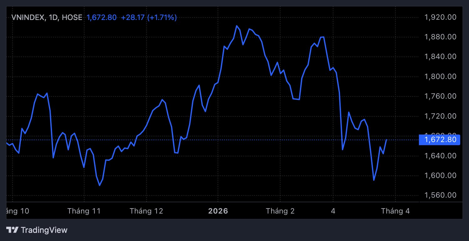 Không phải nâng hạng, một sự kiện quan trọng trong tháng 4 có thể tác động mạnh đến chứng khoán- Ảnh 3.