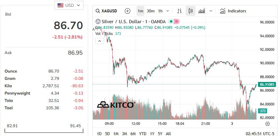 Quỹ vàng lớn nhất thế giới có động thái "lạ", IShare Silver Trust bán hơn 200 tấn bạc chỉ sau 4 ngày- Ảnh 4.
