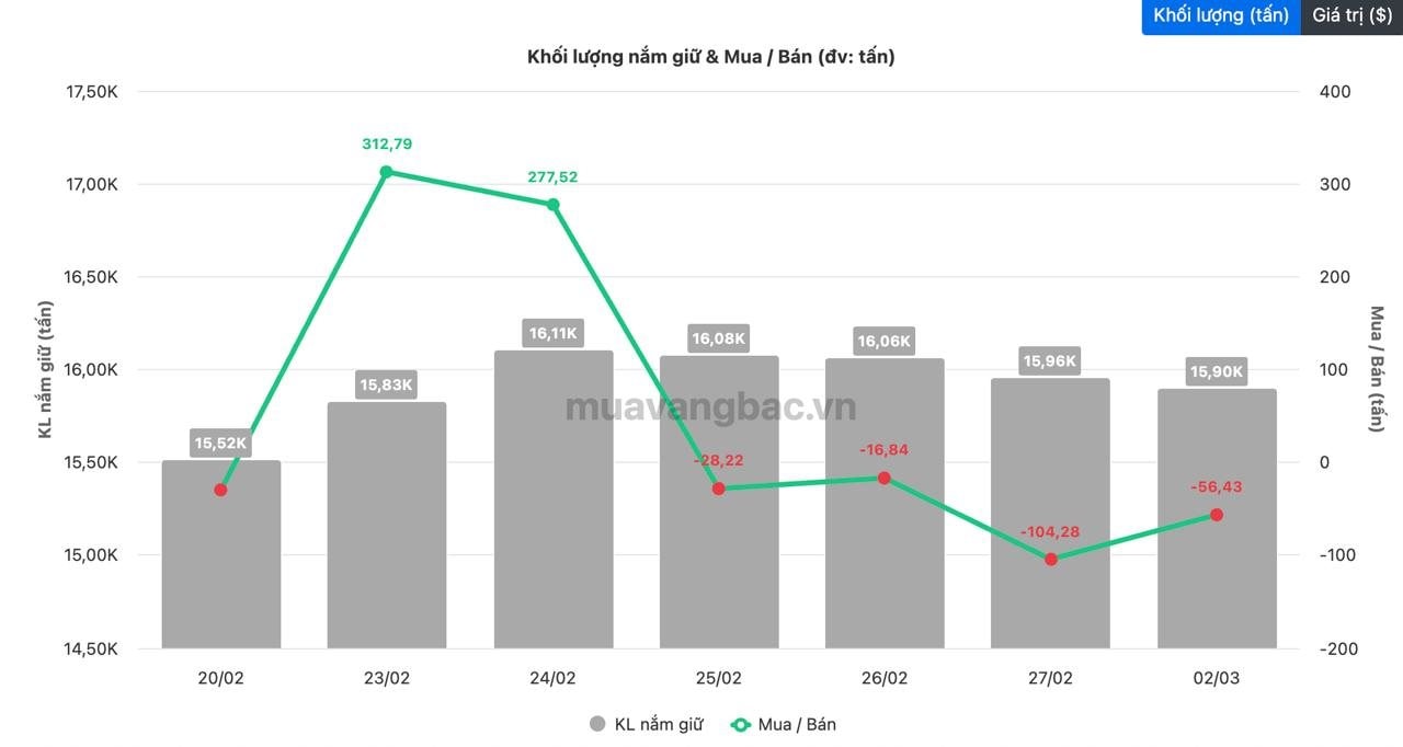 Quỹ vàng lớn nhất thế giới có động thái "lạ", IShare Silver Trust bán hơn 200 tấn bạc chỉ sau 4 ngày- Ảnh 3.