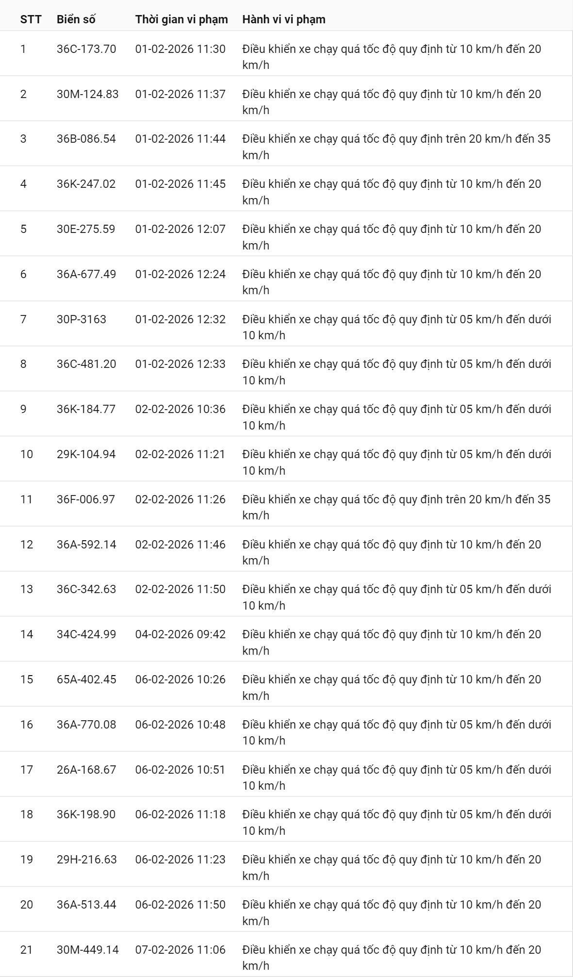 331 chủ xe có biển số sau nhanh chóng nộp phạt nguội theo Nghị định 168: Vi phạm cùng 1 lỗi có mức phạt lên tới 22 triệu đồng- Ảnh 22.