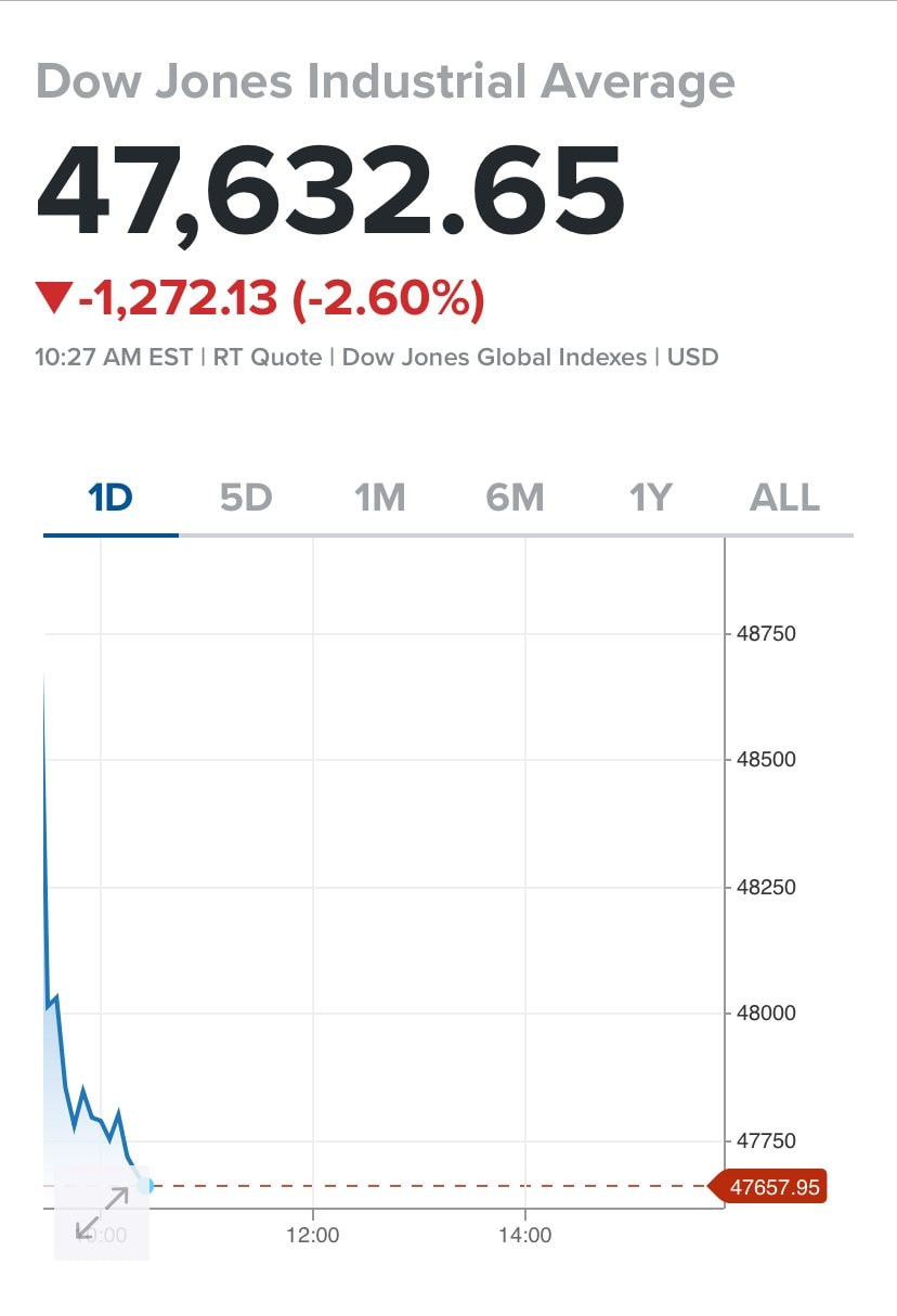 Chứng khoán Mỹ chìm trong sắc đỏ giữa lo ngại xung đột Trung Đông kéo dài: Dow Jones mất hơn 1.200 điểm, Nasdaq và S&P 500 giảm hơn 2%- Ảnh 2.