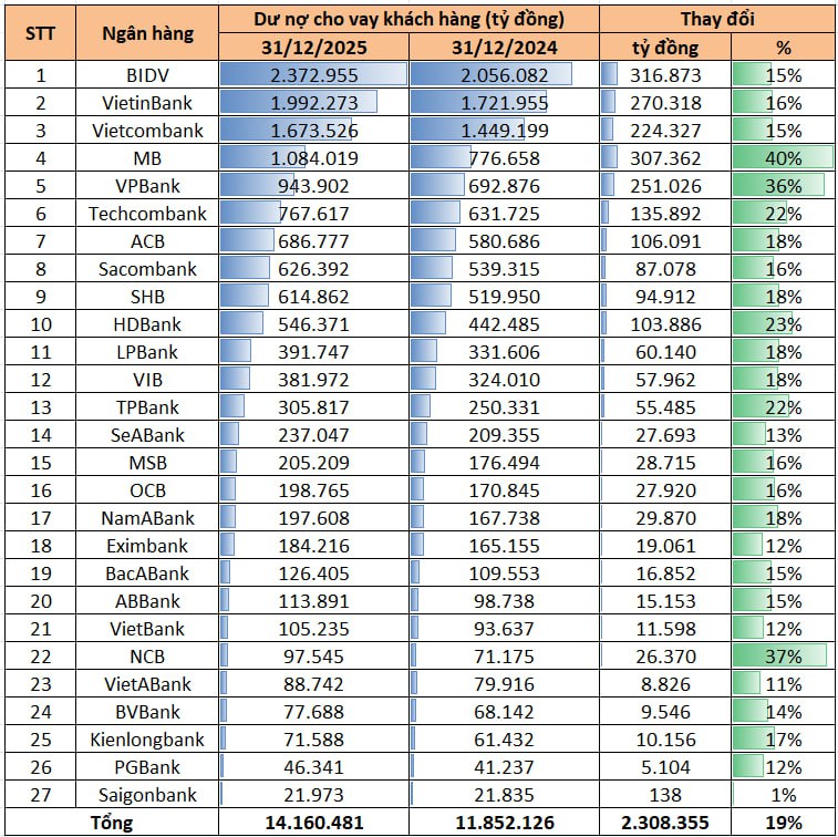 Lộ diện ngân hàng tăng trưởng cho vay mạnh nhất năm 2025: Là nhà băng đầu tiên vượt mốc 1 triệu tỷ sau Vietcombank, VietinBank, Agribank và Vietcombank - Ảnh 1.