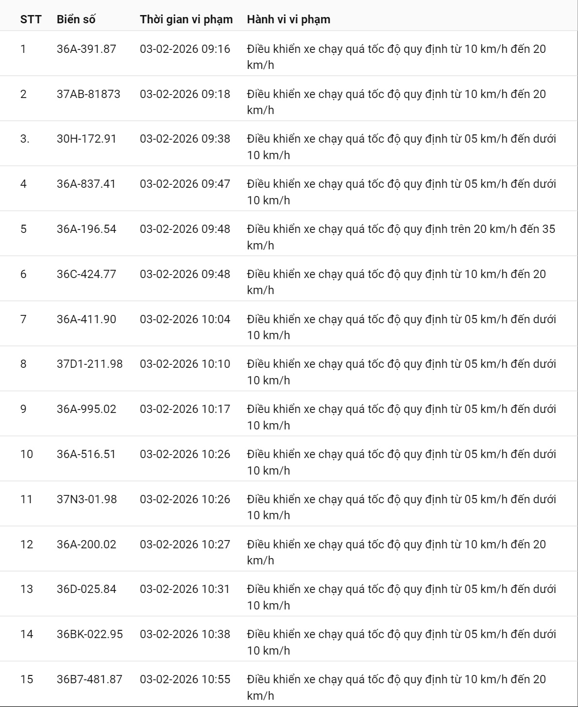 331 chủ xe có biển số sau nhanh chóng nộp phạt nguội theo Nghị định 168: Vi phạm cùng 1 lỗi có mức phạt lên tới 22 triệu đồng- Ảnh 1.