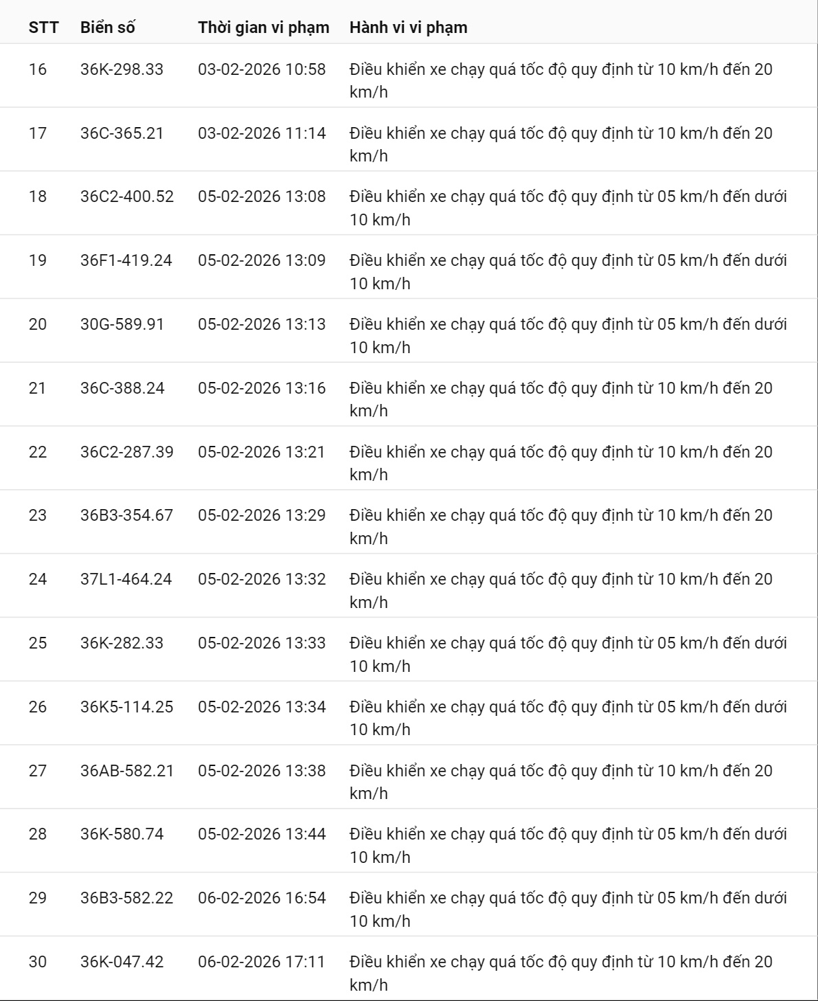 331 chủ xe có biển số sau nhanh chóng nộp phạt nguội theo Nghị định 168: Vi phạm cùng 1 lỗi có mức phạt lên tới 22 triệu đồng- Ảnh 2.