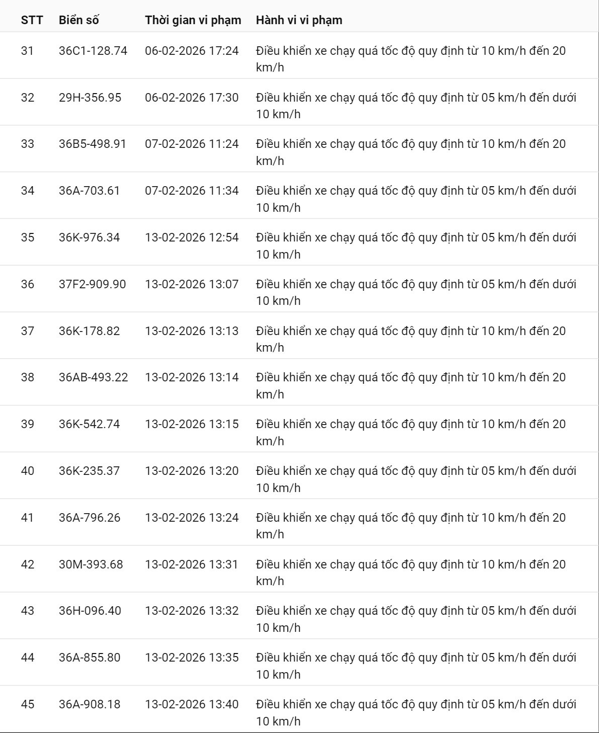 331 chủ xe có biển số sau nhanh chóng nộp phạt nguội theo Nghị định 168: Vi phạm cùng 1 lỗi có mức phạt lên tới 22 triệu đồng- Ảnh 3.
