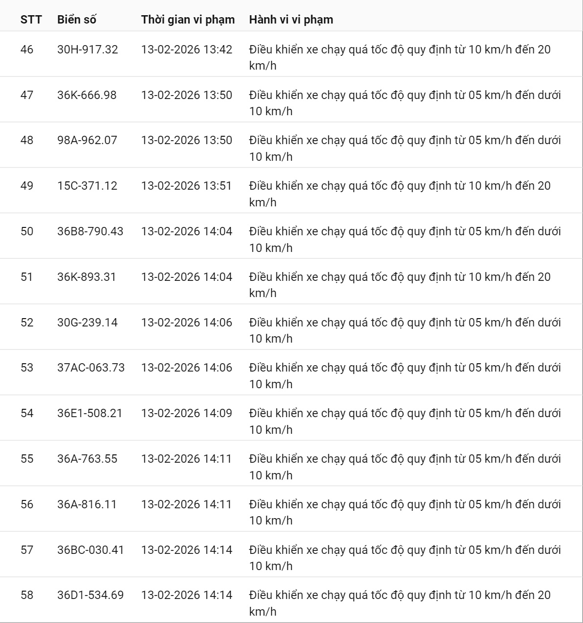 331 chủ xe có biển số sau nhanh chóng nộp phạt nguội theo Nghị định 168: Vi phạm cùng 1 lỗi có mức phạt lên tới 22 triệu đồng- Ảnh 4.