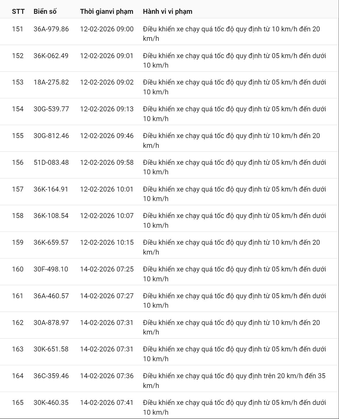331 chủ xe có biển số sau nhanh chóng nộp phạt nguội theo Nghị định 168: Vi phạm cùng 1 lỗi có mức phạt lên tới 22 triệu đồng- Ảnh 15.