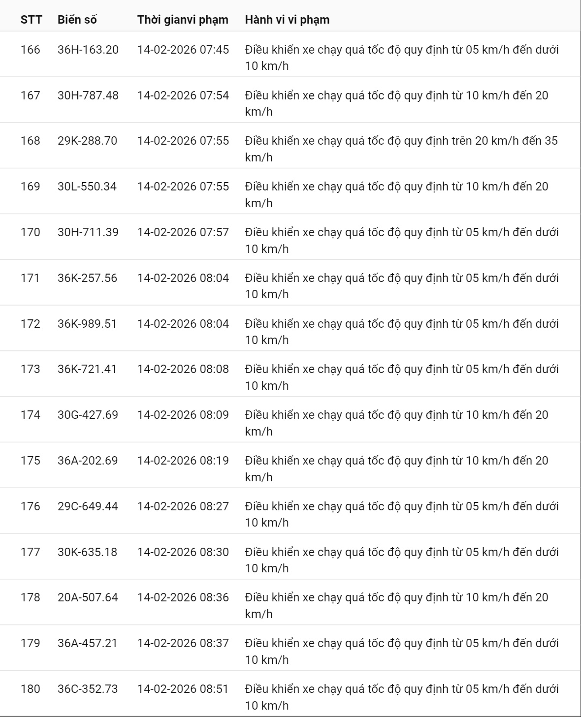 331 chủ xe có biển số sau nhanh chóng nộp phạt nguội theo Nghị định 168: Vi phạm cùng 1 lỗi có mức phạt lên tới 22 triệu đồng- Ảnh 16.