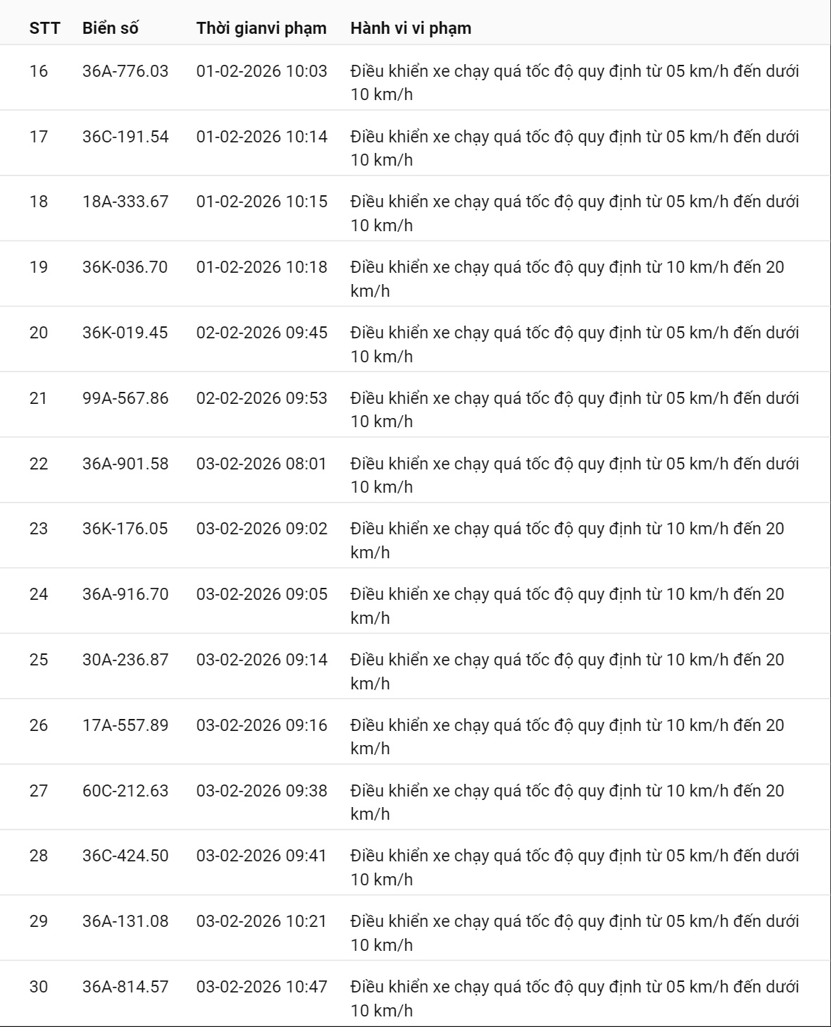 331 chủ xe có biển số sau nhanh chóng nộp phạt nguội theo Nghị định 168: Vi phạm cùng 1 lỗi có mức phạt lên tới 22 triệu đồng- Ảnh 6.