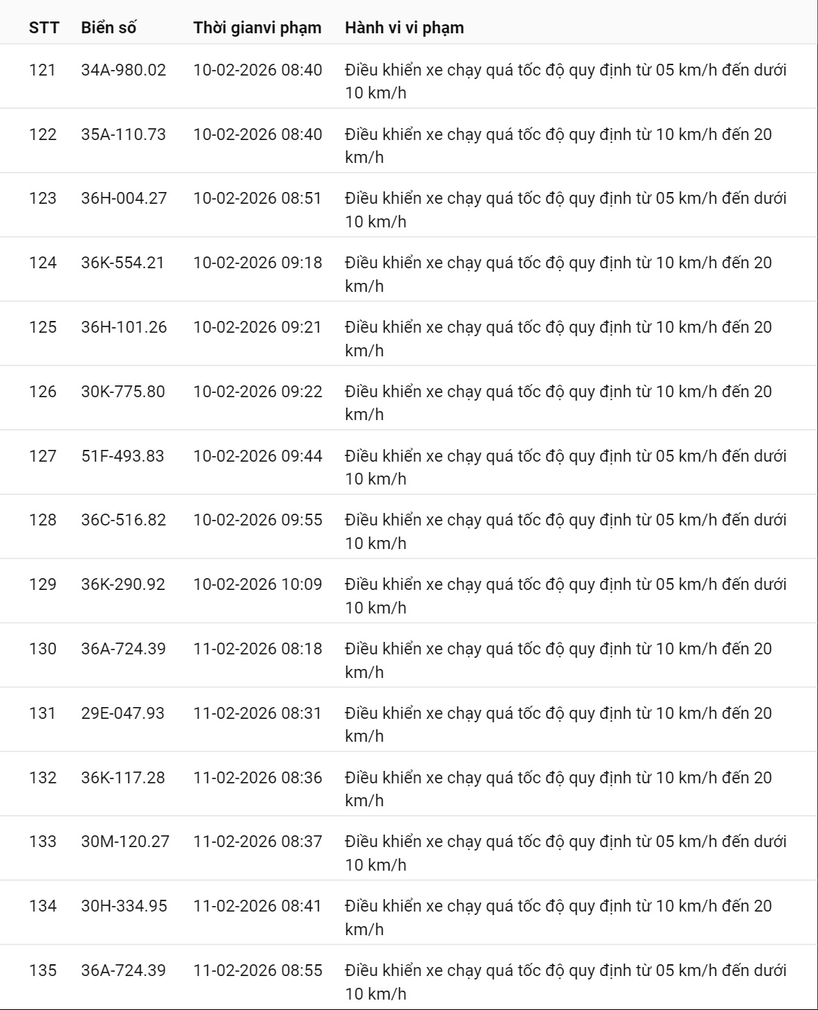 331 chủ xe có biển số sau nhanh chóng nộp phạt nguội theo Nghị định 168: Vi phạm cùng 1 lỗi có mức phạt lên tới 22 triệu đồng- Ảnh 13.