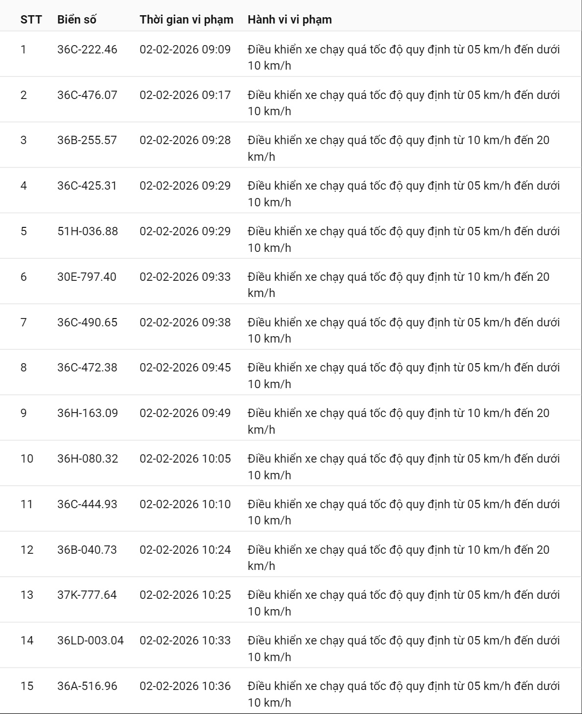 331 chủ xe có biển số sau nhanh chóng nộp phạt nguội theo Nghị định 168: Vi phạm cùng 1 lỗi có mức phạt lên tới 22 triệu đồng- Ảnh 18.