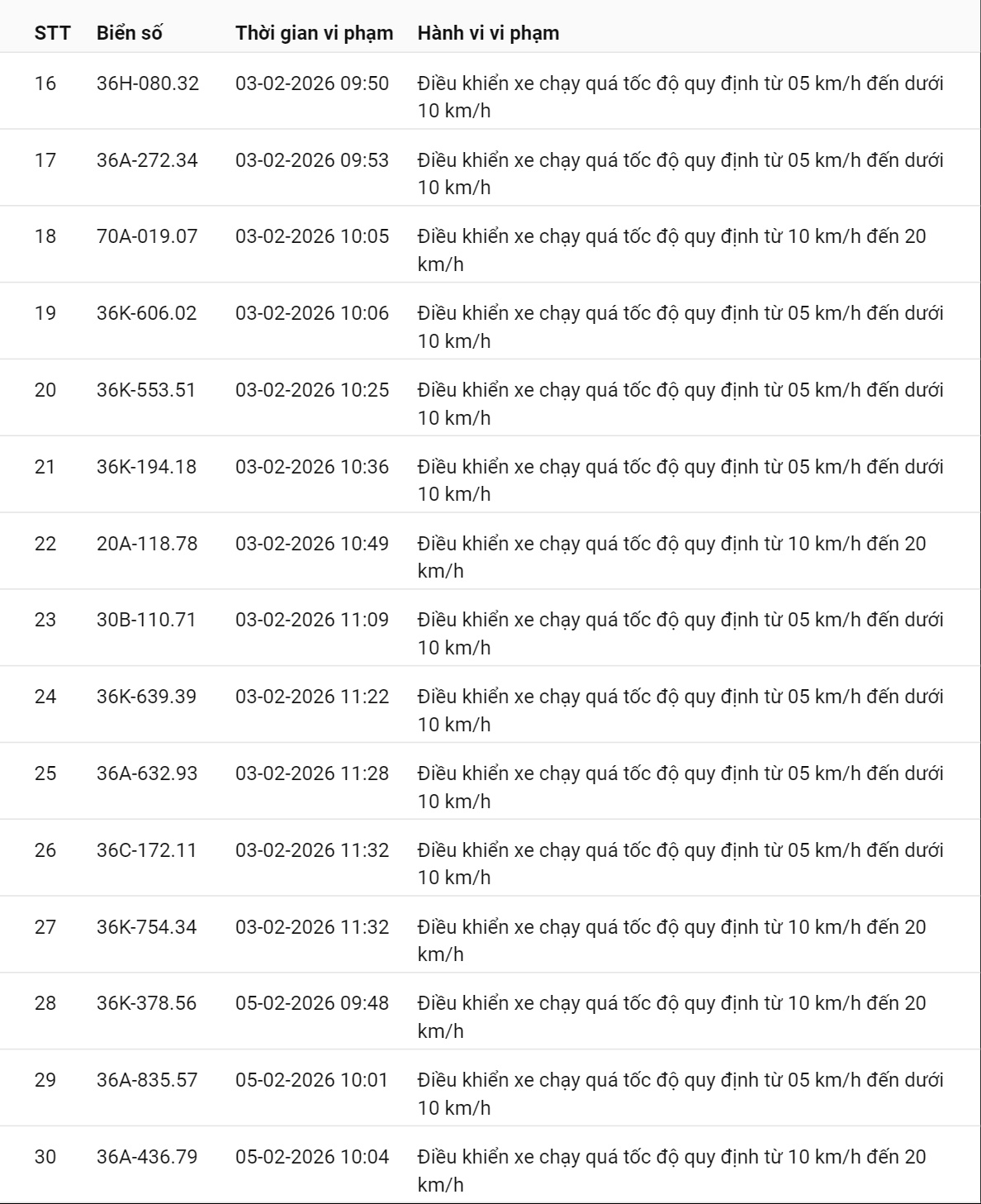 331 chủ xe có biển số sau nhanh chóng nộp phạt nguội theo Nghị định 168: Vi phạm cùng 1 lỗi có mức phạt lên tới 22 triệu đồng- Ảnh 19.