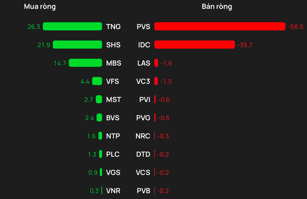 Phiên 3/3: Khối ngoại "quay xe" bán ròng, một cổ phiếu Bluechips bị xả gần 400 tỷ đồng- Ảnh 2.