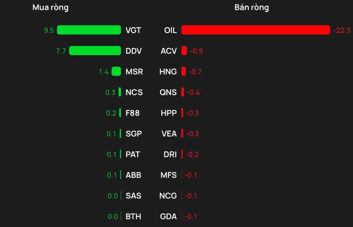 Phiên 3/3: Khối ngoại "quay xe" bán ròng, một cổ phiếu Bluechips bị xả gần 400 tỷ đồng- Ảnh 3.