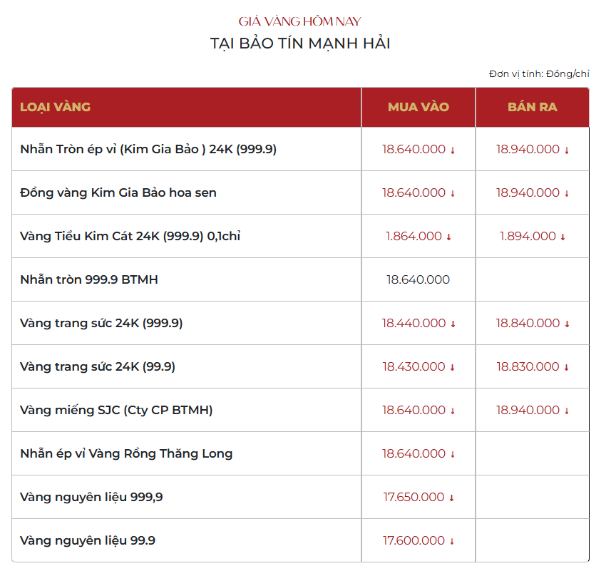 Cuối ngày 3/3: Giá vàng SJC, vàng nhẫn trơn, vàng quốc tế tiếp tục giảm sâu - Ảnh 3.