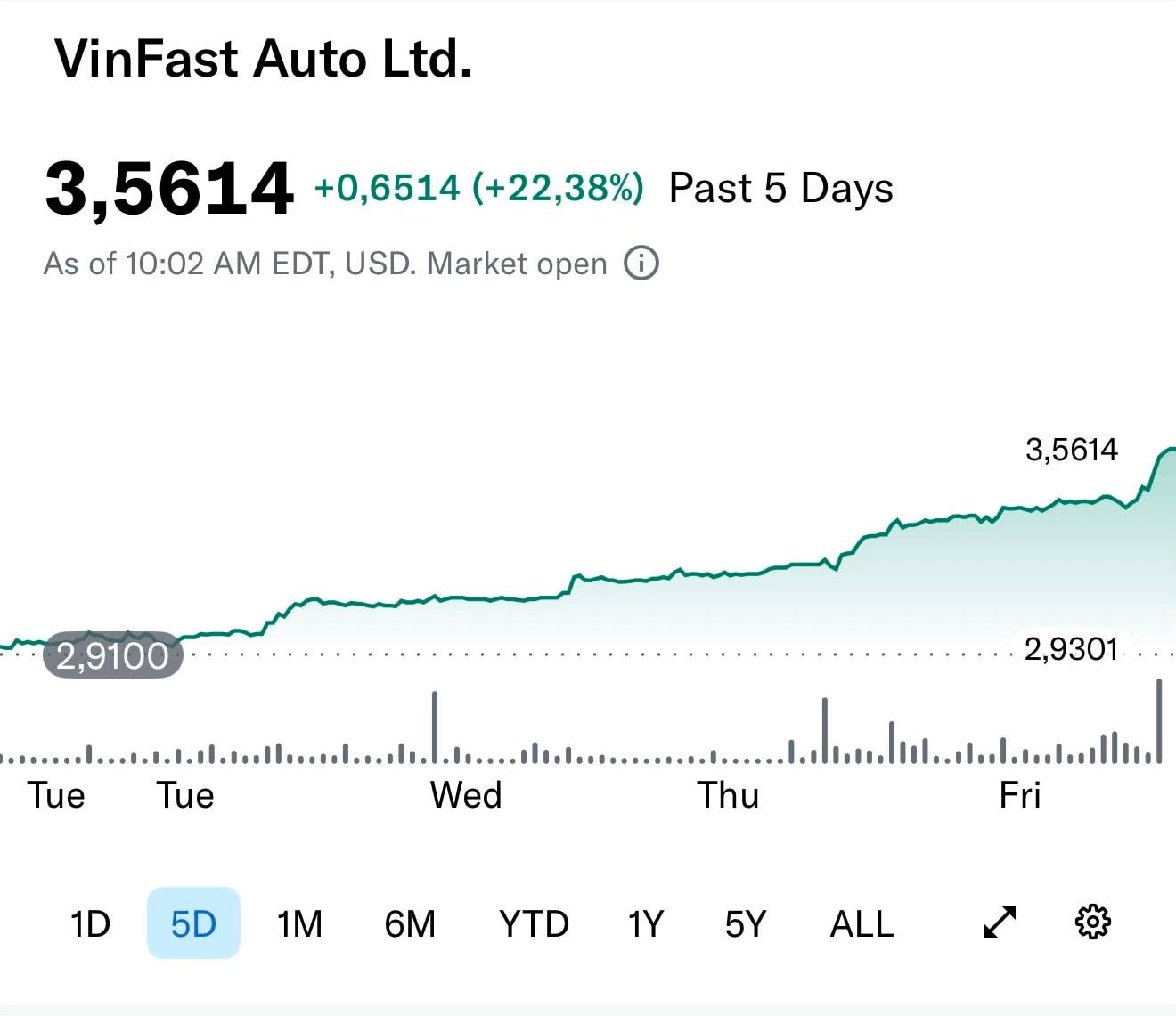 Tỷ phú Phạm Nhật Vượng liên tiếp đón tin vui: cổ phiếu Vinfast đang tăng nóng trên sàn Nasdaq- Ảnh 1.