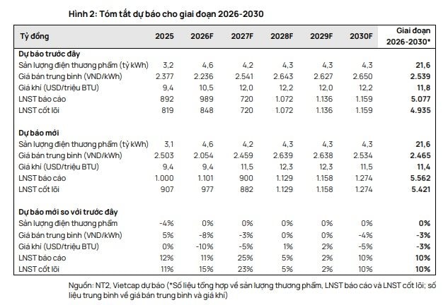 Một doanh nghiệp được dự báo lãi quý 1 tăng vọt, lên kế hoạch chia cổ tức tiền mặt gấp 3 lần- Ảnh 1.