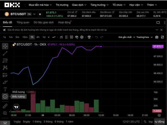 Thị trường tiền số hôm nay, 30-3: Chuyên gia dò đáy Bitcoin- Ảnh 1.