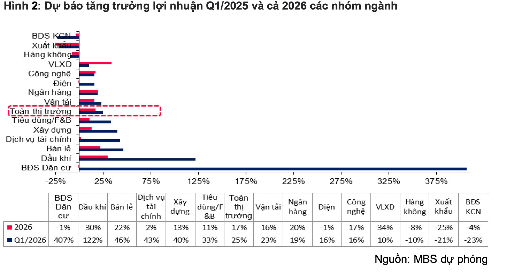 Một nhóm ngành được dự báo có lợi nhuận tăng đột biến hơn 400% trong quý 1/2026- Ảnh 1.