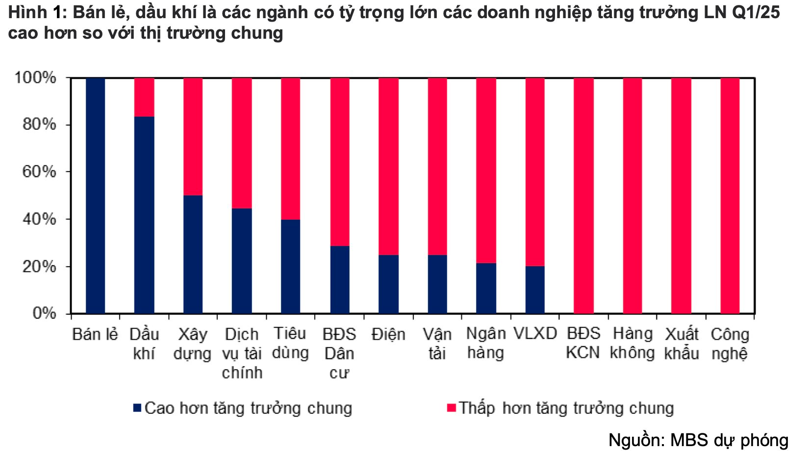 Một nhóm ngành được dự báo có lợi nhuận tăng đột biến hơn 400% trong quý 1/2026- Ảnh 2.