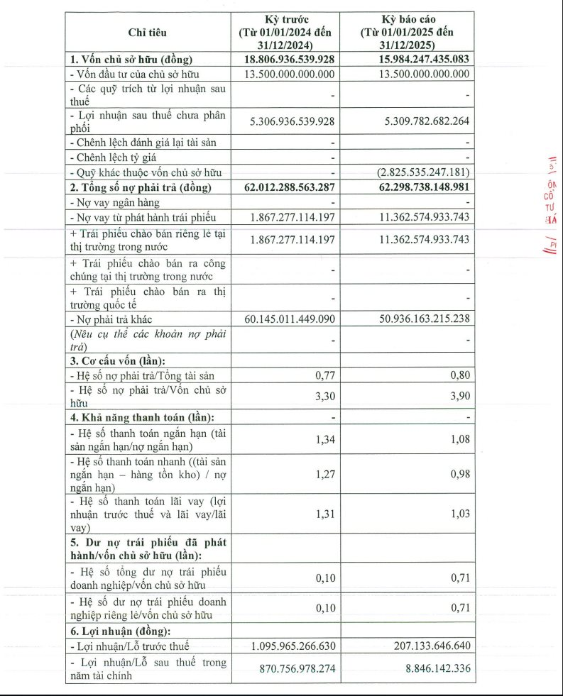 Một công ty địa ốc kín tiếng “bốc hơi” 99% lợi nhuận, nợ phải trả “phình to” lên gần 62.300 tỷ đồng- Ảnh 1.