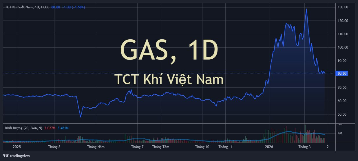 Doanh nghiệp dầu khí lớn nhất sàn chứng khoán được dự báo lãi 3.000 tỷ đồng trong quý 1- Ảnh 3.