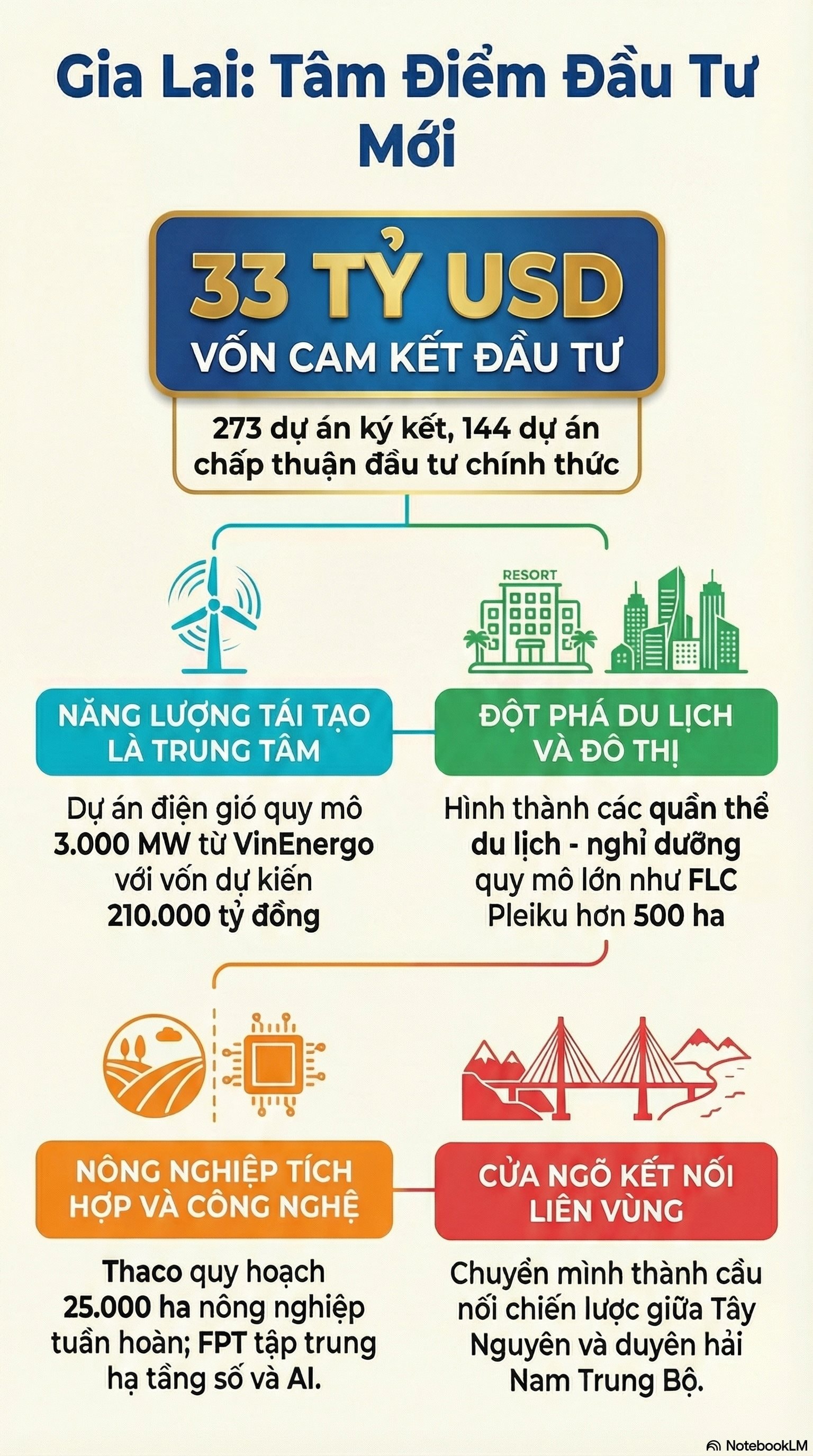 Loạt đại bàng VinEnergo, FLC, FPT, THACO cùng đổ bộ vào Gia Lai, hút dòng vốn 33 tỷ USD- Ảnh 1.