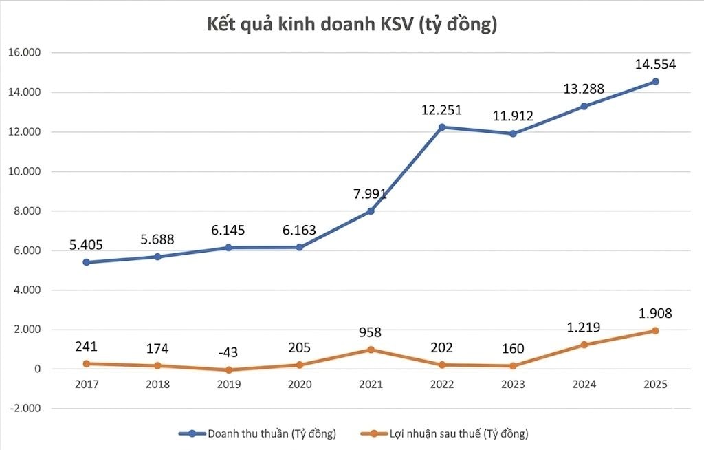 Công ty đào vàng số 1 Việt Nam báo lợi nhuận kỷ lục, kiểm toán nhấn mạnh một rủi ro- Ảnh 1.