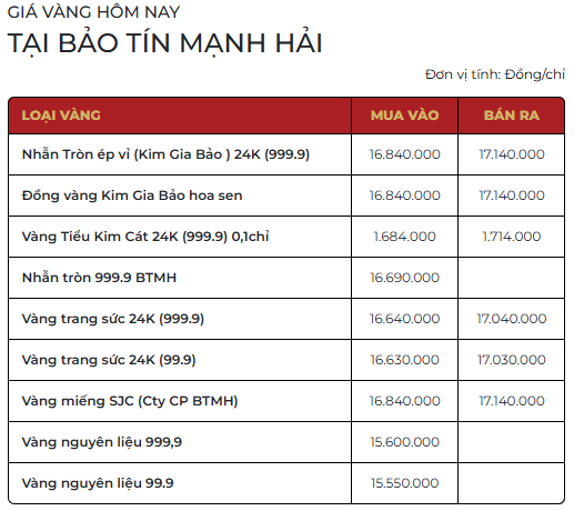 Chiều 30/3: Giá vàng SJC, vàng nhẫn trơn tiếp tục tăng, trở lại mốc 170 triệu đồng/lượng - Ảnh 3.